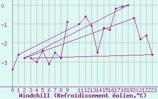 Courbe du refroidissement olien pour Idar-Oberstein