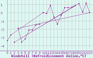 Courbe du refroidissement olien pour Liesek
