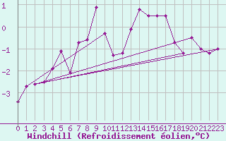 Courbe du refroidissement olien pour Leinefelde