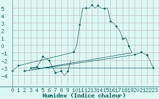 Courbe de l'humidex pour Shoream (UK)