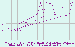Courbe du refroidissement olien pour St.Poelten Landhaus