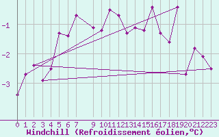 Courbe du refroidissement olien pour Ylinenjaervi