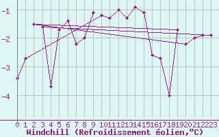 Courbe du refroidissement olien pour Robiei
