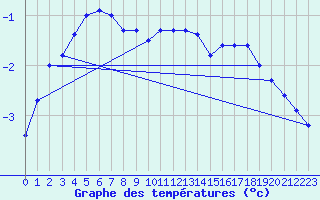 Courbe de tempratures pour Heinola Plaani