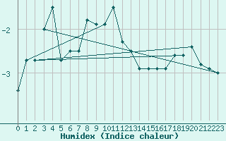 Courbe de l'humidex pour Kasprowy Wierch