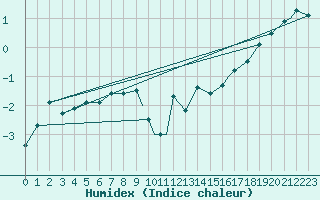 Courbe de l'humidex pour Honningsvag / Valan