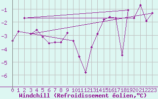 Courbe du refroidissement olien pour Millau (12)
