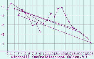 Courbe du refroidissement olien pour Lyon - Saint-Exupry (69)