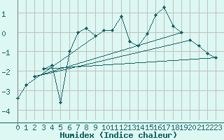 Courbe de l'humidex pour Monte Rosa