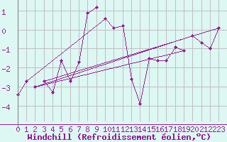 Courbe du refroidissement olien pour Ristolas (05)