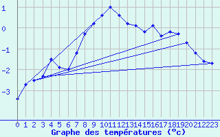 Courbe de tempratures pour Galtuer