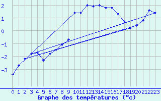 Courbe de tempratures pour Les Diablerets