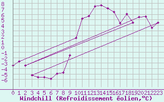 Courbe du refroidissement olien pour Stuttgart / Schnarrenberg