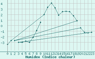 Courbe de l'humidex pour Groebming
