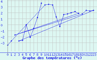 Courbe de tempratures pour Ristolas (05)