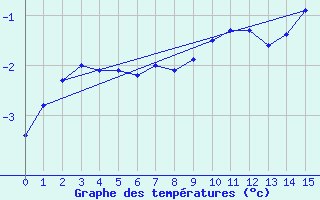 Courbe de tempratures pour Hopen