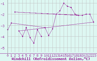 Courbe du refroidissement olien pour Avord (18)