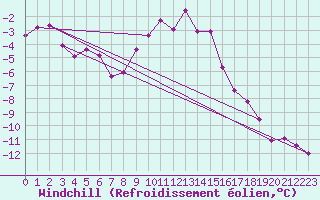 Courbe du refroidissement olien pour Dagloesen