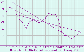 Courbe du refroidissement olien pour Fichtelberg