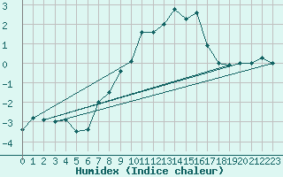 Courbe de l'humidex pour Alpinzentrum Rudolfshuette