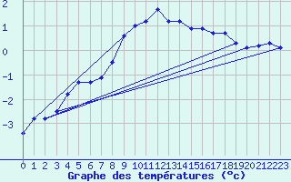 Courbe de tempratures pour Laqueuille (63)