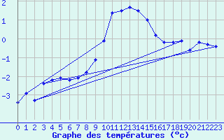 Courbe de tempratures pour Ulrichen
