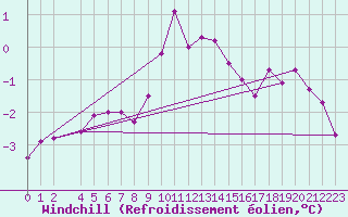 Courbe du refroidissement olien pour Gulbene