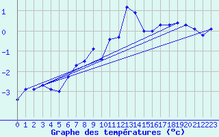 Courbe de tempratures pour Grimsel Hospiz
