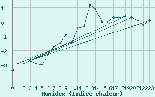 Courbe de l'humidex pour Grimsel Hospiz