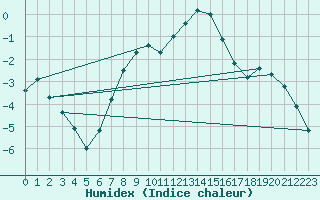 Courbe de l'humidex pour Birzai