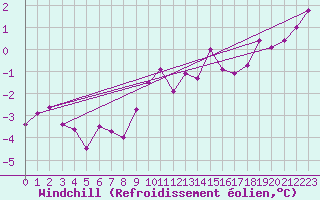 Courbe du refroidissement olien pour Fribourg / Posieux