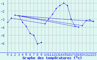 Courbe de tempratures pour Mende - Chabrits (48)