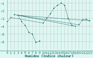 Courbe de l'humidex pour Mende - Chabrits (48)