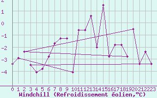 Courbe du refroidissement olien pour Freudenstadt
