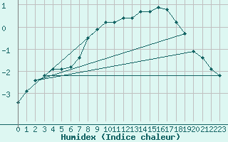 Courbe de l'humidex pour Salla Varriotunturi
