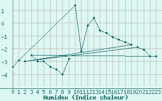 Courbe de l'humidex pour Oberstdorf