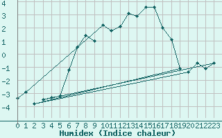 Courbe de l'humidex pour Pitztaler Gletscher