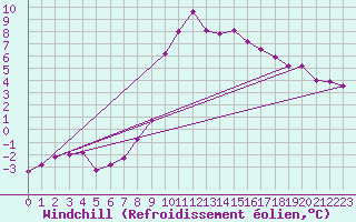 Courbe du refroidissement olien pour Oschatz