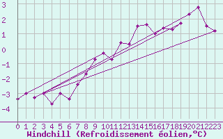 Courbe du refroidissement olien pour Cap Gris-Nez (62)