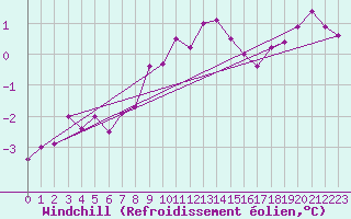 Courbe du refroidissement olien pour Harzgerode