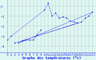 Courbe de tempratures pour Fokstua Ii