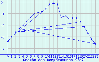 Courbe de tempratures pour Zinnwald-Georgenfeld