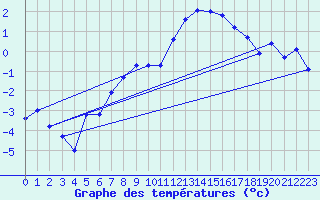 Courbe de tempratures pour Mannen