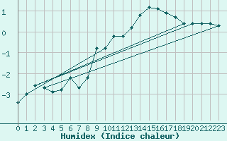 Courbe de l'humidex pour Paganella