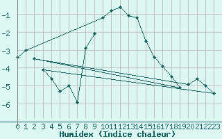 Courbe de l'humidex pour Ischgl / Idalpe