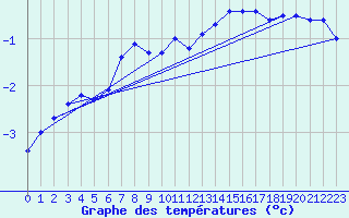 Courbe de tempratures pour Oehringen