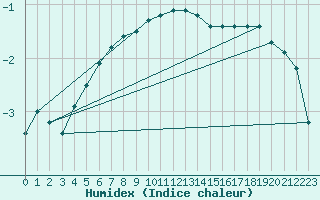 Courbe de l'humidex pour Kankaanpaa Niinisalo