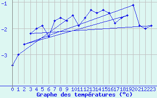 Courbe de tempratures pour Corvatsch