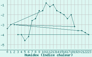 Courbe de l'humidex pour Pian Rosa (It)