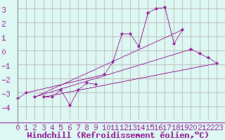 Courbe du refroidissement olien pour Mora